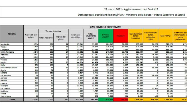 Coronavirus, il bollettino del 29 marzo: 417 morti. Positivi: 565.993. Dimessi: 19.725. Nuovi contagi: 12.916. Pazienti in terapia intensiva: 3.721