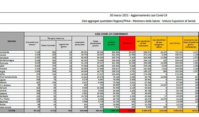 Coronavirus, il bollettino del 30 marzo: 529 morti. Positivi: 562.832. Dimessi: 18.879. Nuovi contagi: 16.017. Pazienti in terapia intensiva: 3.716