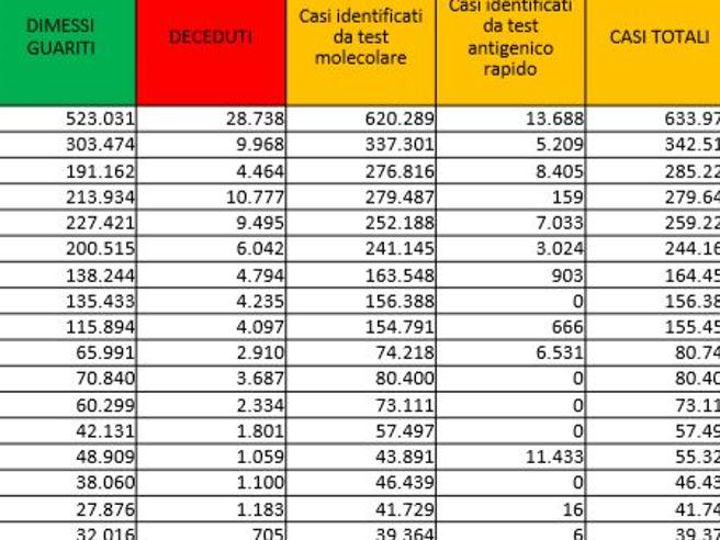 Coronavirus: superati i 100mila morti. Positivi: 472.533. Dimessi: 13.893. Nuovi contagi: 13.902. Pazienti in terapia intensiva: 2.700