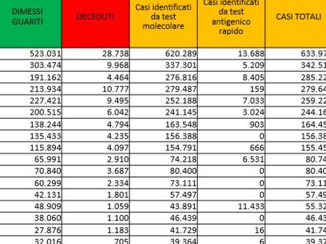 Coronavirus: superati i 100mila morti. Positivi: 472.533. Dimessi: 13.893. Nuovi contagi: 13.902. Pazienti in terapia intensiva: 2.700