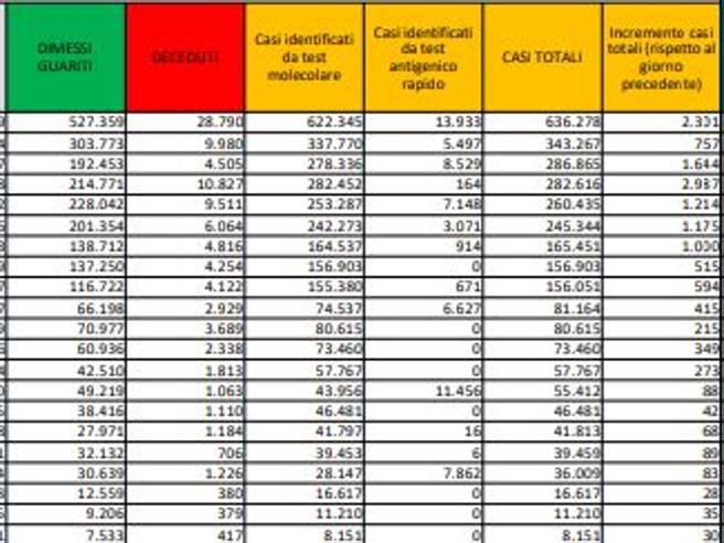 Coronavirus, il bollettino del 9 marzo: 376 morti. Nuovi contagi: 478.883. Dimessi: 12.999. Nuovi contagi: 19.749. Pazienti in terapia intensiva: 2.756