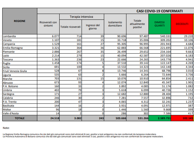 Coronavirus, il bollettino del 14 marzo: 264 morti. Positivi: 531.266. Dimessi: 11.205. Nuovi contagi: 21.315. Pazienti in terapia intensiva. 3.082