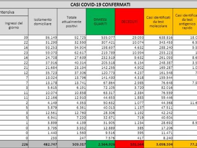 Coronavirus, il bollettino del 12 marzo: 380 morti. Positivi: 509.317. Dimessi: 14.443. Nuovi contagi: 26.824. Pazienti in terapia intensiva: 2.914