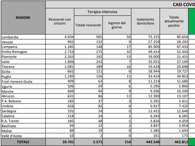 Coronavirus, il bollettino del 6 marzo: 307 morti. Positivi: 465.812. Dimessi: 13.984. Nuovi contagi: 23.641. Pazienti in terapia intensiva: 2.571