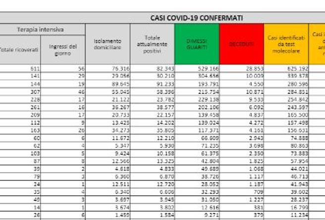 Coronavirus, il bollettino del 10 marzo: 332 morti. Positivi: 487.074. Dimessi: 13.752. Nuovi contagi: 22.409. Pazienti in terapia intensiva: 2.827