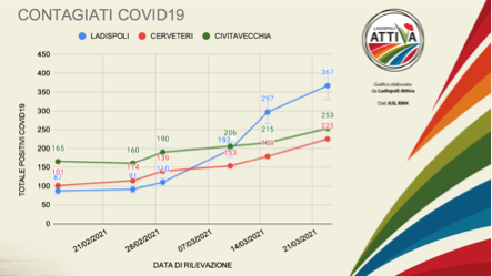 Ladispoli Attiva: “Emergenza Covid, Grando Bocciato”