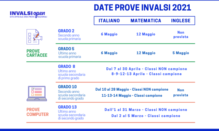 Scuola, quasi 60 mila maturandi ha svolto le prove Invalsi 2021, oltre il 47% del campione nella prima settimana di somministrazione