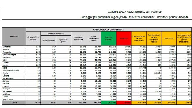 Coronavirus, il bollettino del 1° aprile: 501 morti. Positivi: 563.479. Dimessi: 20.712. Nuovi contagi: 23.649. Pazienti in terapia intensiva: 3.681