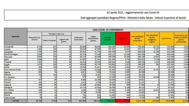 Coronavirus, il bollettino del 2 aprile: 481 morti. Positivi: 565.295. Nuovi contagi: 21.932. Dimessi: 19.620. Pazienti in terapia intensiva: 3.704