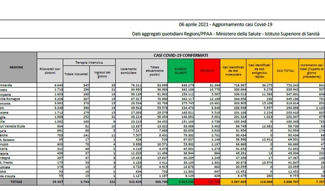 Coronavirus, il bollettino del 6 aprile: 421 morti. Positivi: 555.705. Dimessi: 21.733. Nuovi contagi: 7.567. Pazienti in terapia intensiva: 3.743