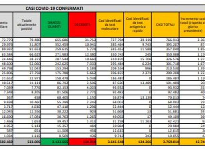 Coronavirus, il bollettino dell’11 aprile: 331 morti. Positivi: 533.005. DImessi: 15.486. Nuovi contagi: 15.746. Pazienti in terapia intensiva: 3.585 (-3)