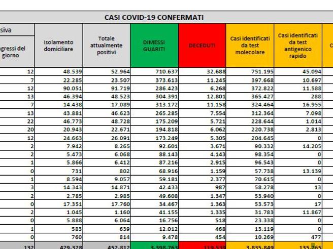 Coronavirus, il bollettino del 26 aprile: 301 morti. Positivi: 452.812. Dimessi: 16.539. Nuovi contagi: 8.440. Pazienti in terapia intensiva: 2.849 (-13)