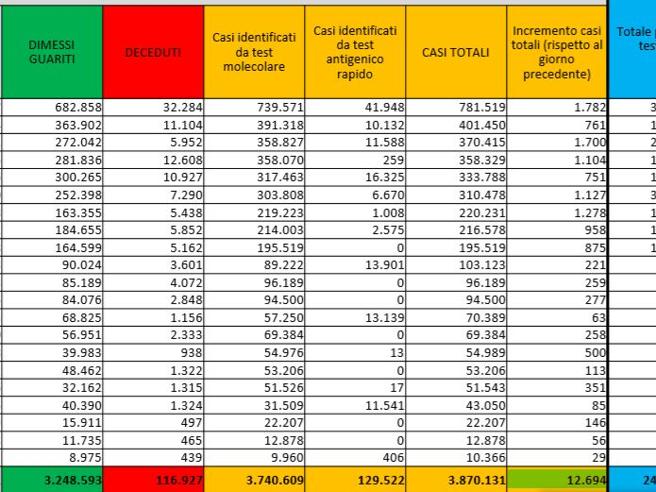 Coronavirus, il bollettino del 18 aprile: 251 morti. Positivi: 504.611. Dimessi: 13.134. Nuovi contagi: 12.694. Pazienti in terapia intensiva: 3.311 (-29)