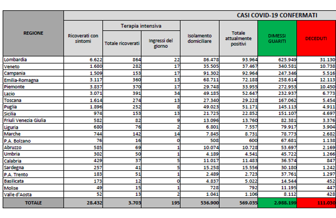 Coronavirus, il bollettino del 4 aprile: 326 morti. Positivi: 569.035. Dimessi: 13.511. Nuovi contagi: 18.025. Pazienti in terapia intensiva: 3.703