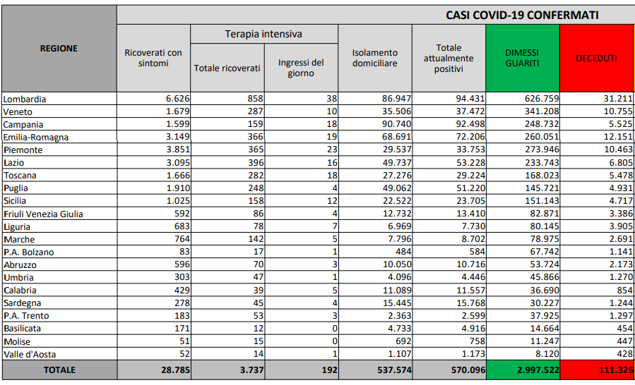 Coronavirus, il bollettino del 5 aprile: 296 morti. Positivi: 570.096. Dimessi: 9.323. Nuovi contagi: 10.680. Pazienti in terapia intensiva: 3.737