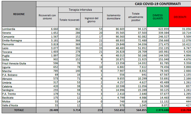 Coronavirus, il bollettino del 3 aprile: 376 morti. Positivi: 564.855. Dimessi: 21.311. Nuovi contagi: 21.261. Pazienti in terapia intensiva: 3.714