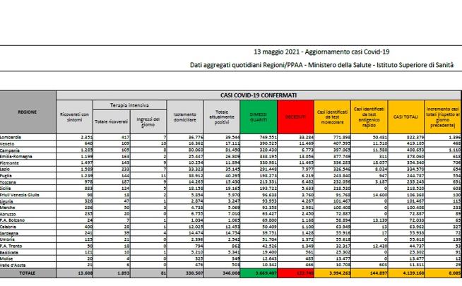 Coronavirus, il bollettino del 13 maggio: 201 morti. Positivi: 346.008. Dimessi: 14.205. Nuovi contagi: 8.085. Pazienti in terapia intensiva: 1.893 (-99)