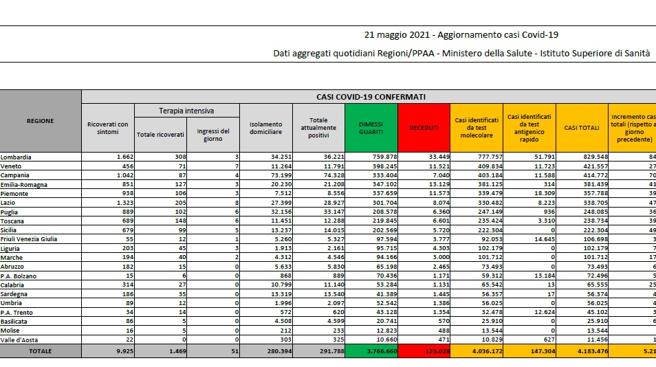 Coronavirus, il bollettino del 21 maggio: 218 morti. Positivi: 291.788. Dimessi: 12.695. Nuovi contagi: 5.218. Pazienti in terapia intensiva: 1.469 (-75)