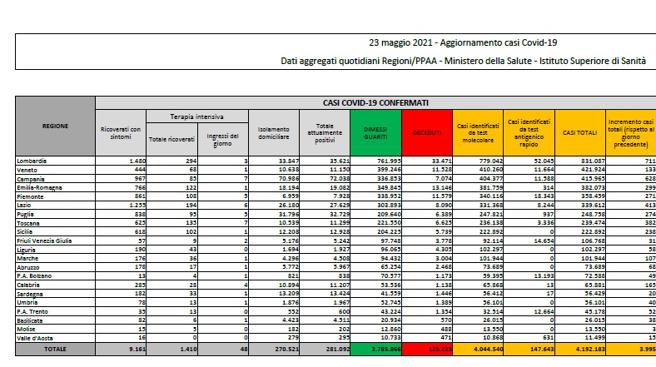 Coronavirus, il bollettino del 23 maggio: 72 morti. Positivi: 281.092. Dimessi: 6.573. Nuovi contagi: 3.993. Pazienti in terapia intensiva: 1.410 (-20)