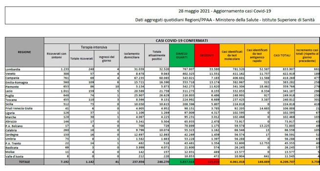 Coronavirus, il bollettino del 28 maggio: 126 morti. Positivi: 246.270. Dimessi: 10.534. Nuovi contagi: 3.738. Pazienti in terapia intensiva: 1.142 (-64)