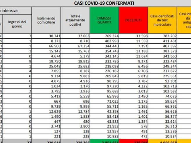 Coronavirus, il bollettino del 30 maggio: 44 morti. Positivi: 238.296. Dimessi: 6.574. Nuovi contagi: 2.949. Pazienti in terapia intensiva: 1061 (-34)