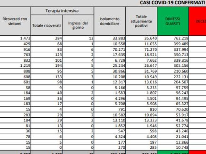 Coronavirus, il bollettino del 24 maggio: 110 morti. Positivi: 276.439. Dimessi: 7.032. Nuovi contagi: 2.490. Pazienti in terapia intensiva: 1.382 (-28)