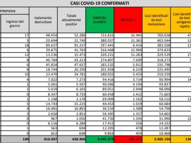 Coronaviru, il bollettino del 2 maggio: 144 morti. Positivi: 430.906. Dimessi: 8.637. Nuovi contagi: 9.148. Pazienti in terapia intensiva: 2.524 (+2)