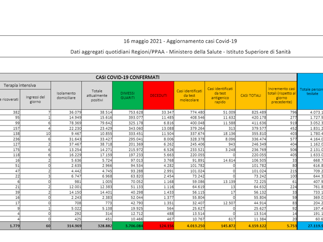 Coronavirus, il bollettino del 16 maggio: 93 morti. Positivi: 328.882. Dimessi: 9.603. Nuovi contagi: 5.753. Pazienti in terapia intensiva: 1.779 (-26)