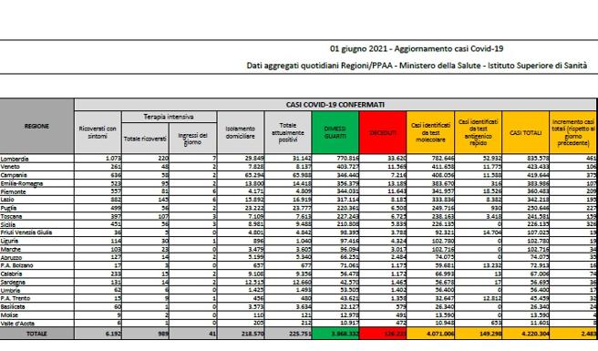 Coronavirus, il bollettino del 1° giugno: 93 morti. Positivi: 225.751. Dimessi: 10.313. Nuovi contagi: 2.483. Pazienti in terapia intensiva: 989 (-44)