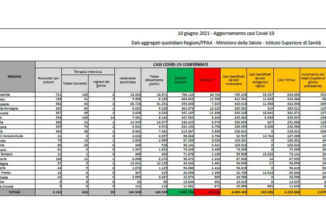 Coronavirus, il bollettino del 10 giugno: 88 morti. Positivi: 169.309. Dimessi: 7.616. Nuovi contagi: 2.079. Pazienti in terapia intensiva: 626 (-35)