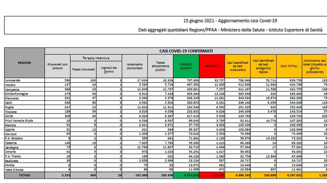 Coronavirus, il bollettino del 15 giugno: 63 morti. Positivi: 105.906. Dimessi: 53.074. Nuovi contagi: 1.255. Pazienti in terapia intensiva: 504 (-32)