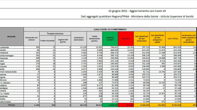 Coronavirus, il bollettino del 23 giugno: 30 morti. Positivi: 68.619. Dimessi: 4.345. Nuovi contagi: 951. Pazienti in terapia intensiva: 344 (18)