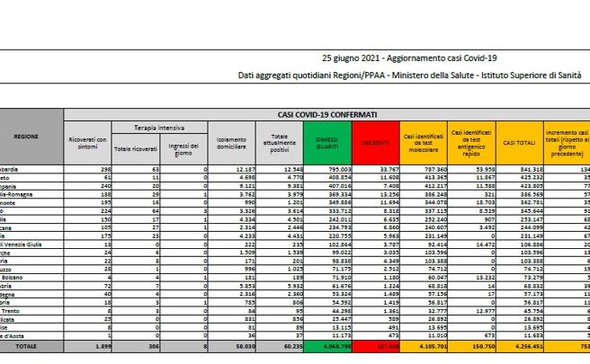 Coronavirus, il bollettino del 25 giugno: 56 morti. Positivi: 60.235. Dimessi: 2.769. Nuovi contagi: 753. Pazienti in terapia intensiva: 306 (-22)