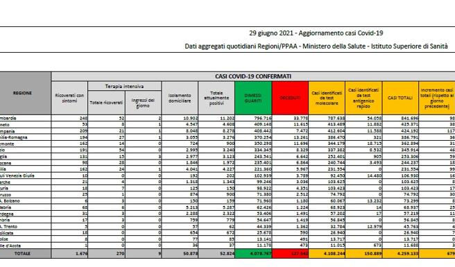 Covid, il bollettino del 29 giugno: 42 morti. Positivi: 52.824. Dimessi: 2.493. Nuovi contagi: 679. Pazienti in terapia intensiva: 270 (-19)