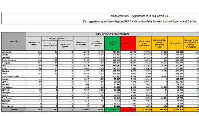 Covid, il bollettino del 30 giugno: 24 morti. Positivi: 50.441. Dimessi: 3.135. Nuovi contagi: 776. Pazienti in terapia intensiva: 247 (-23)