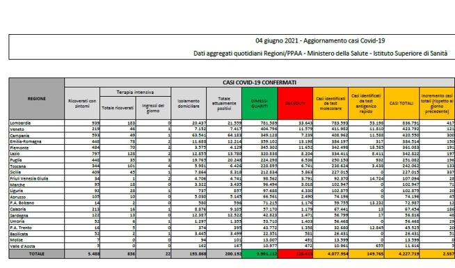 Coronavirus, il bollettino del 4 giugno: 73 morti. Positivi: 200.192. Dimessi: 7.853. Nuovi contagi: 2.556. Pazienti in terapia intensiva: 836 (-56)