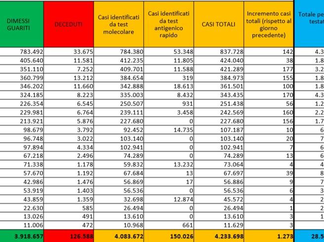 Coronavirus, il bollettino del 7 giugno: 65 morti. Positivi: 188.453. Dimessi: 5.024. Nuovi contagi: 1.273. Pazienti in terapia intensiva: 759 (-15)