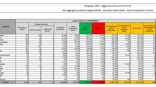 Coronavirus, il bollettino del 9 giugno: 77 morti. Positivi: 174.935. Dimessi: 8.912. Nuovi contagi: 2.199. Pazienti in terapia intensiva: 661 (-27)