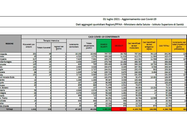 Covid, il bollettino del 1° luglio: 21 morti. Positivi: 49.358. Dimessi: 1.941. Nuovi contagi: 882. Pazienti in terapia intensiva: 229 (-18)