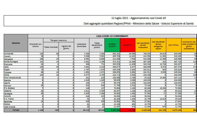 Covid, il bollettino del 12 luglio: 13 morti. Positivi: 40.426. Dimessi: 1.529. Nuovi contagi: 888. Pazienti in terapia intensiva: 158 (-3)