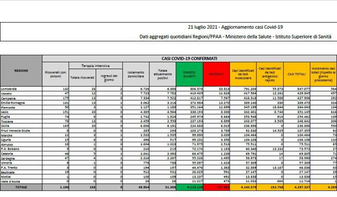 Covid, il bollettino del 21 luglio: 21 morti. Positivi: 51.308. Dimessi: 2.235. Nuovi contagi: 4.259. Pazienti in terapia intensiva: 158 (-7)