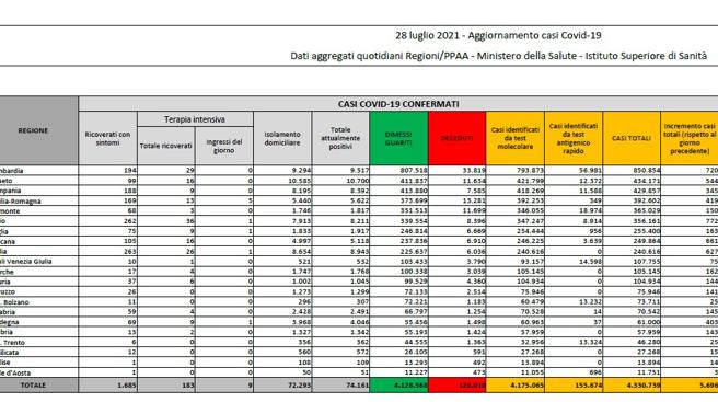 Covid, il bollettino del 28 luglio: 15 morti (128.010) Positivi: 74.161. Dimessi: 1.827. Nuovi contagi: 5.696. Pazienti in terapia intensiva: 183 (-6)