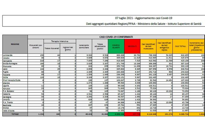 Covid, il bollettino del 7 luglio: 14 morti. Positivi: 41.840. Dimessi: 1.735. Nuovi contagi: 1.010. Pazienti in terapia intensiva: 180 (-7)