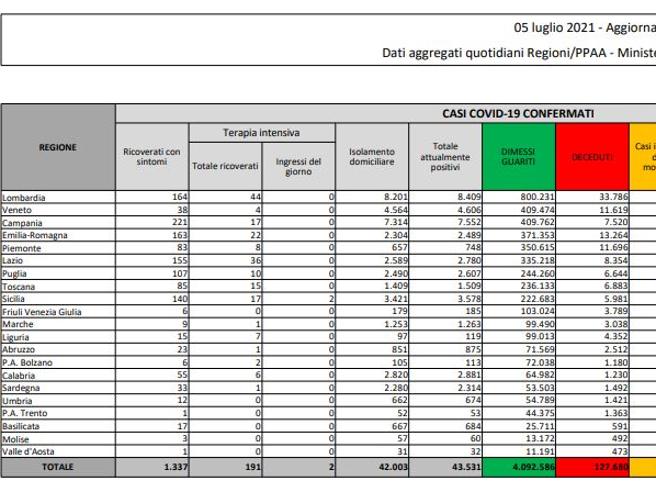 Covid: 31 morti. Positivi: 43.531. Dimessi: 1.582. Nuovi contagi: 480. Pazienti in terapia intensiva: 191 (-6)