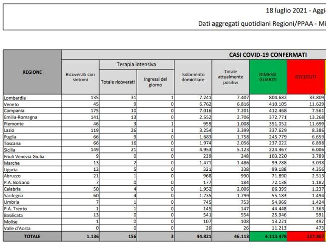 Covid, il bollettino del 18 luglio: 3 morti. Positivi: 46.113. Dimessi: 501. Nuovi contagi: 3.127. Pazienti in terapia intensiva: 156 (-6)
