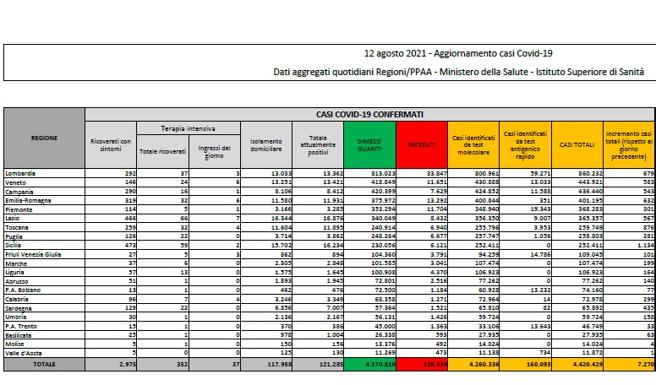 Covid, il bollettino del 12 agosto: 30 morti (128.334) Positivi: 121.285. Dimessi: 4.715. Nuovi contagi: 7.270. Pazienti in terapia intensiva: 352 (+15)