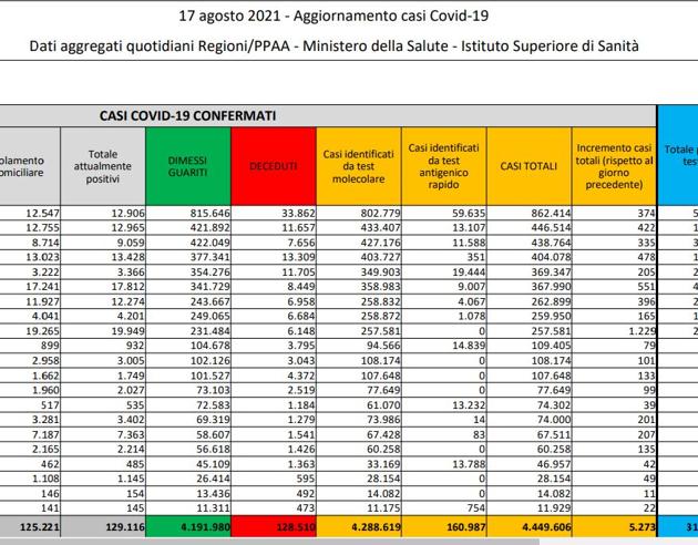 Covid, il bollettino del 17 agosto: 54 morti (128.510) Positivi: 129.116. Dimessi: 4.794. Nuovi contagi: 5.273. Pazienti in terapia intensiva: 423 (+19)