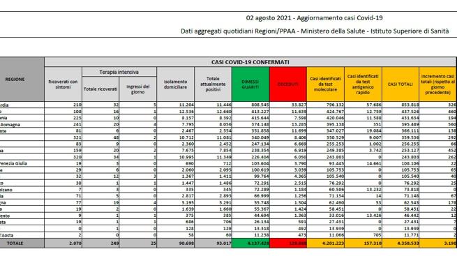 Covid, il bollettino del 2 agosto: 20 morti (128.088) Positivi: 93.017. Dimesse: 1.498. Nuovi contagi: 3.190. Pazienti in terapia intensiva: 249 (+19)