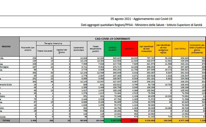 Covid, il bollettino del 5 agosto: 27 morti (128.163) Positivi: 101.046. Dimessi: 3.371. Nuovi contagi: 7.230. Pazienti in terapia intensiva: 268 (+8)