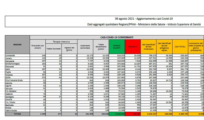 Covid, il bollettino del 6 agosto: 24 morti (128.187) Positivi: 104.685. Dimessi: 2.936. Nuovi contagi: 6.599. Pazienti in terapia intensiva: 277 (+9)